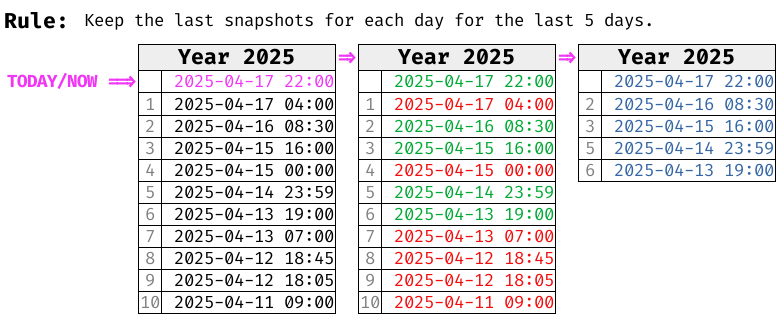 Rule - Keep last for each day for the last 5 days