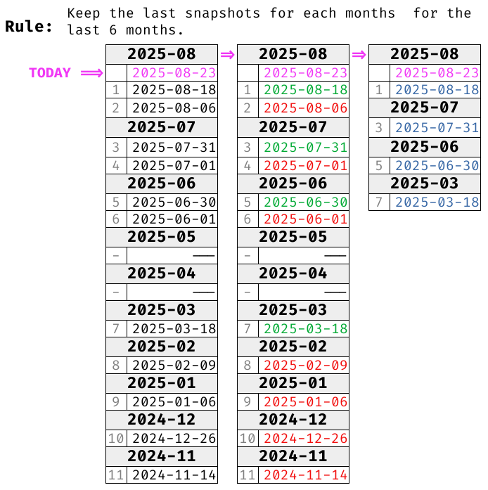 Rule - Keep last for each months for the last 4 months
