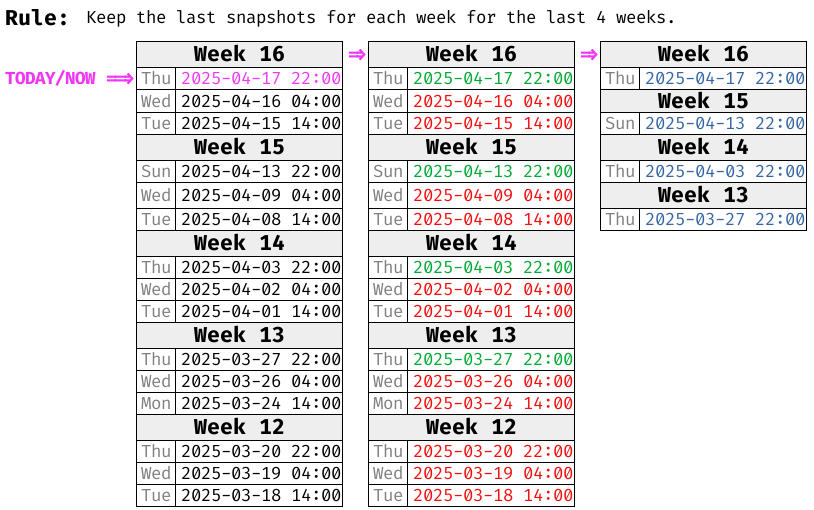 Rule - Keep last for each week for the last 4 weeks