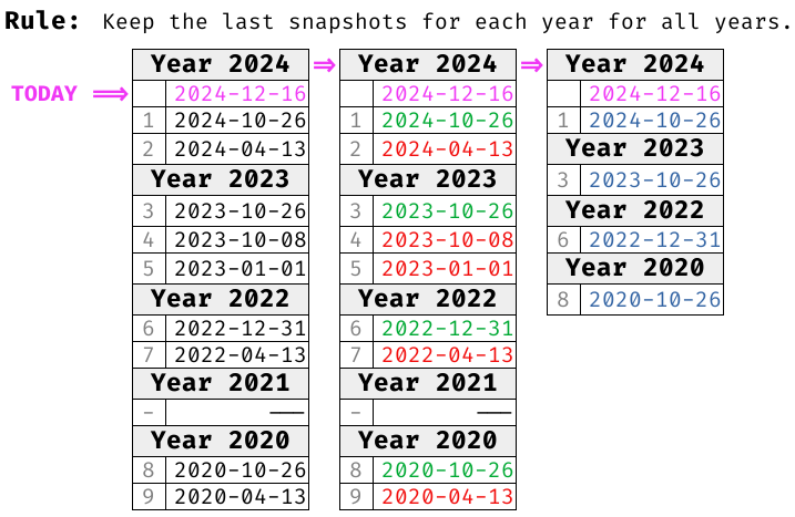 Rule - Keep last for each year for all years
