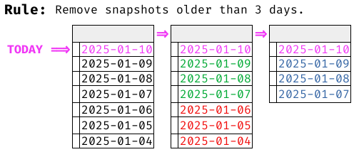 Rule - Remove older than 3 days