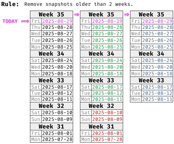 Rule - Remove older than 2 weeks