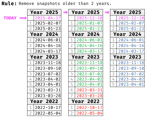 Rule - Remove older than 2 years